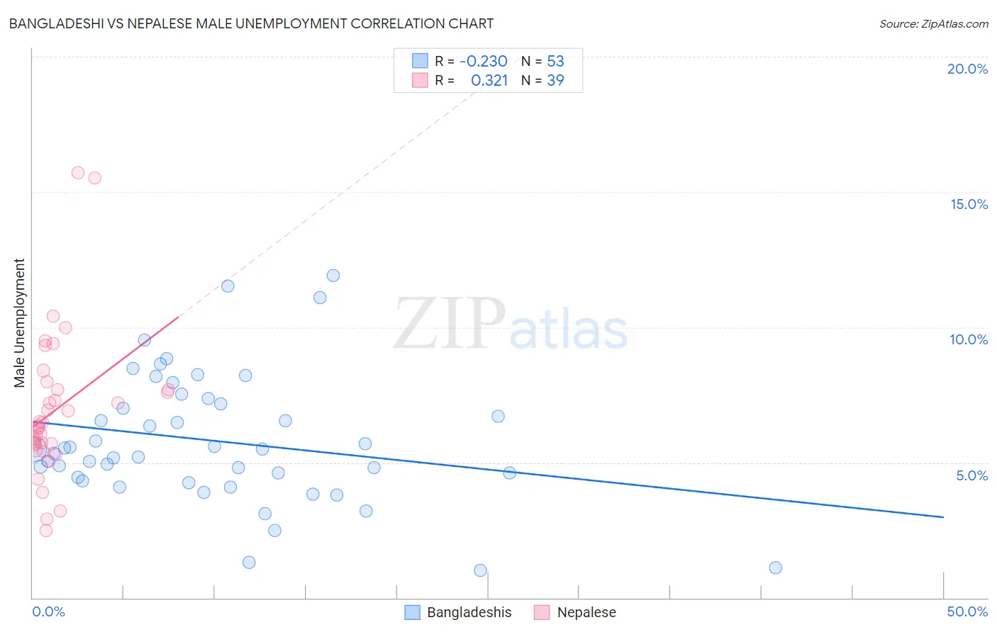 Bangladeshi vs Nepalese Male Unemployment