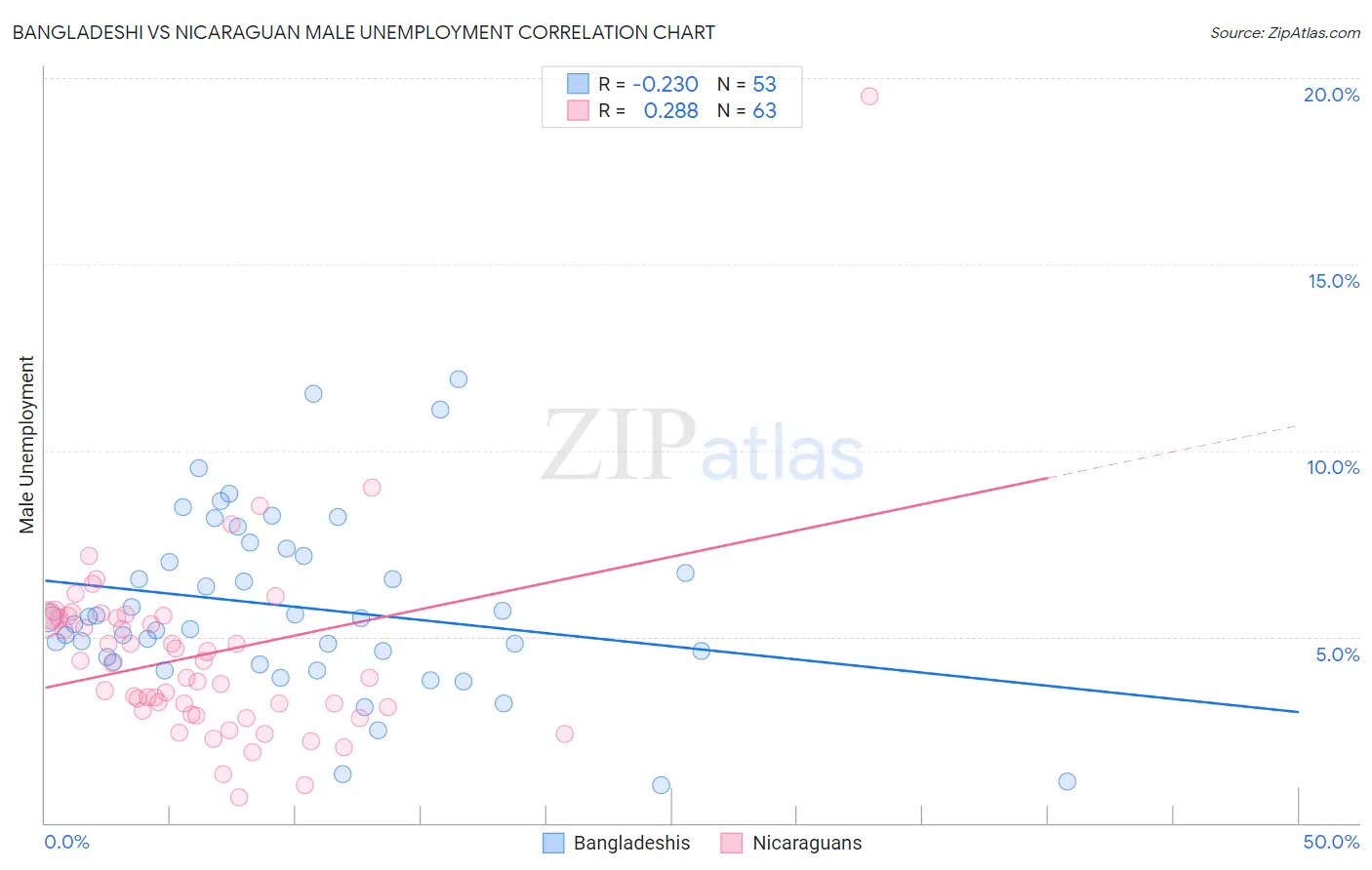 Bangladeshi vs Nicaraguan Male Unemployment