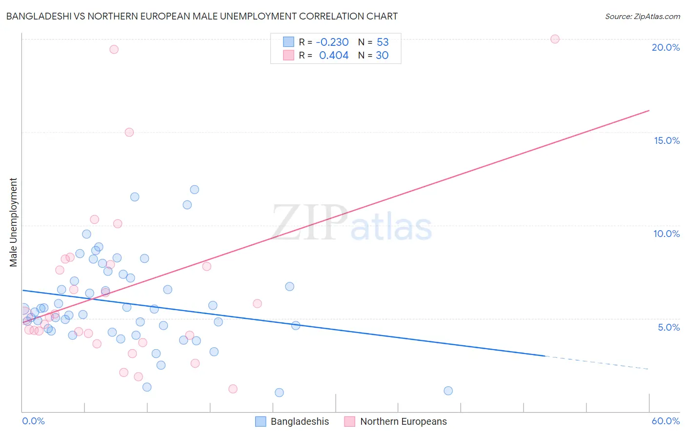 Bangladeshi vs Northern European Male Unemployment