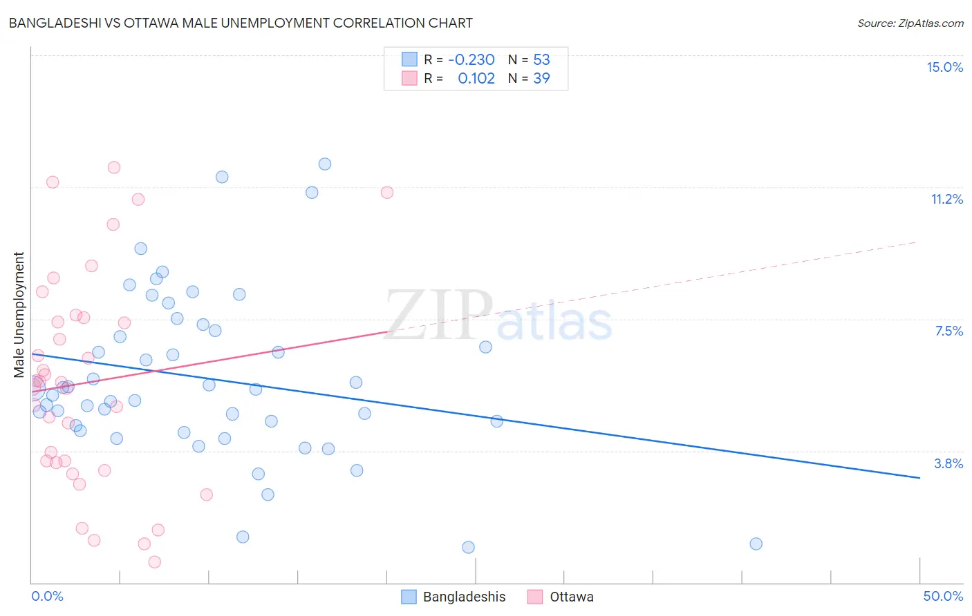 Bangladeshi vs Ottawa Male Unemployment