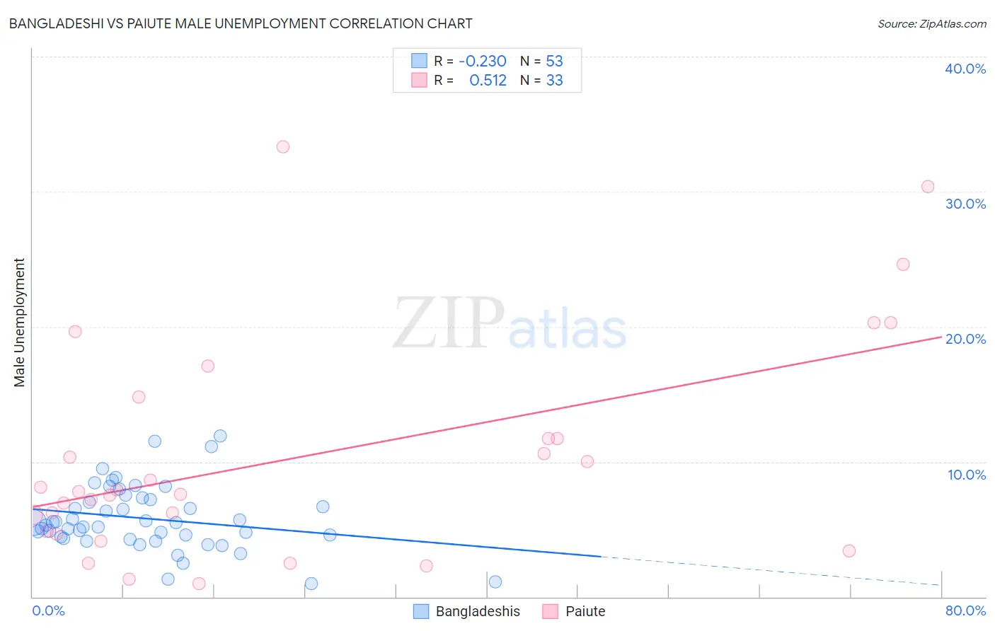 Bangladeshi vs Paiute Male Unemployment