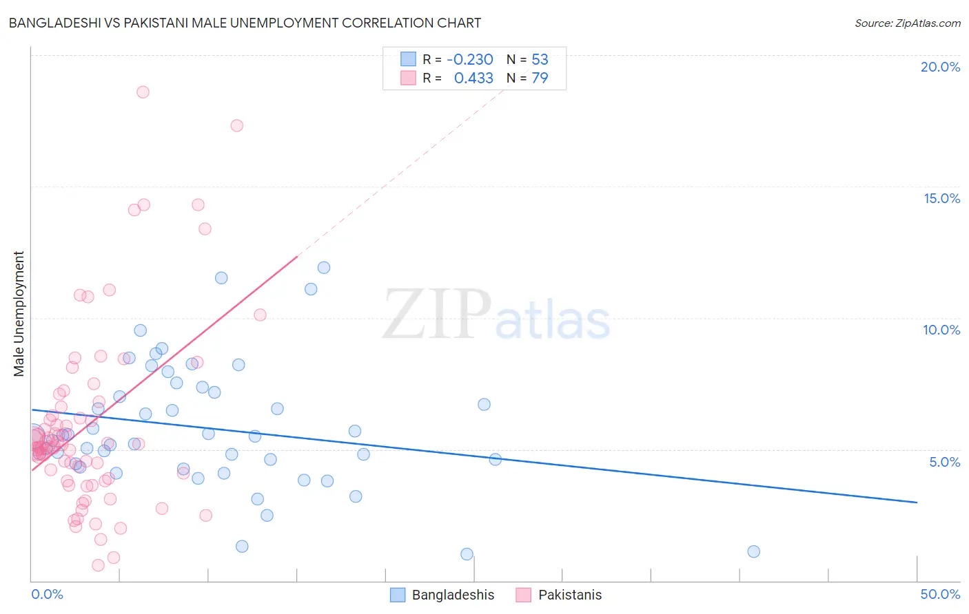 Bangladeshi vs Pakistani Male Unemployment