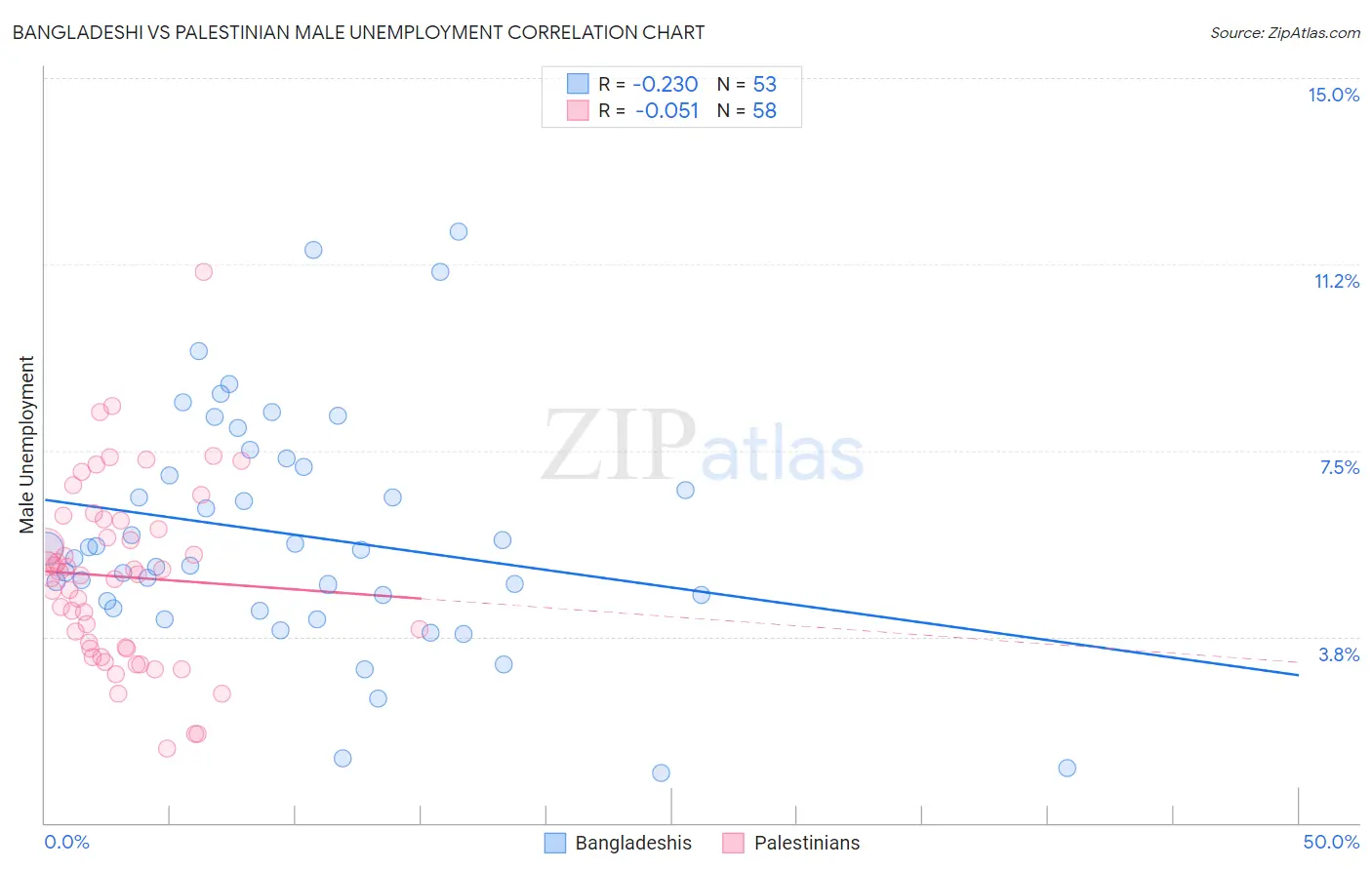Bangladeshi vs Palestinian Male Unemployment