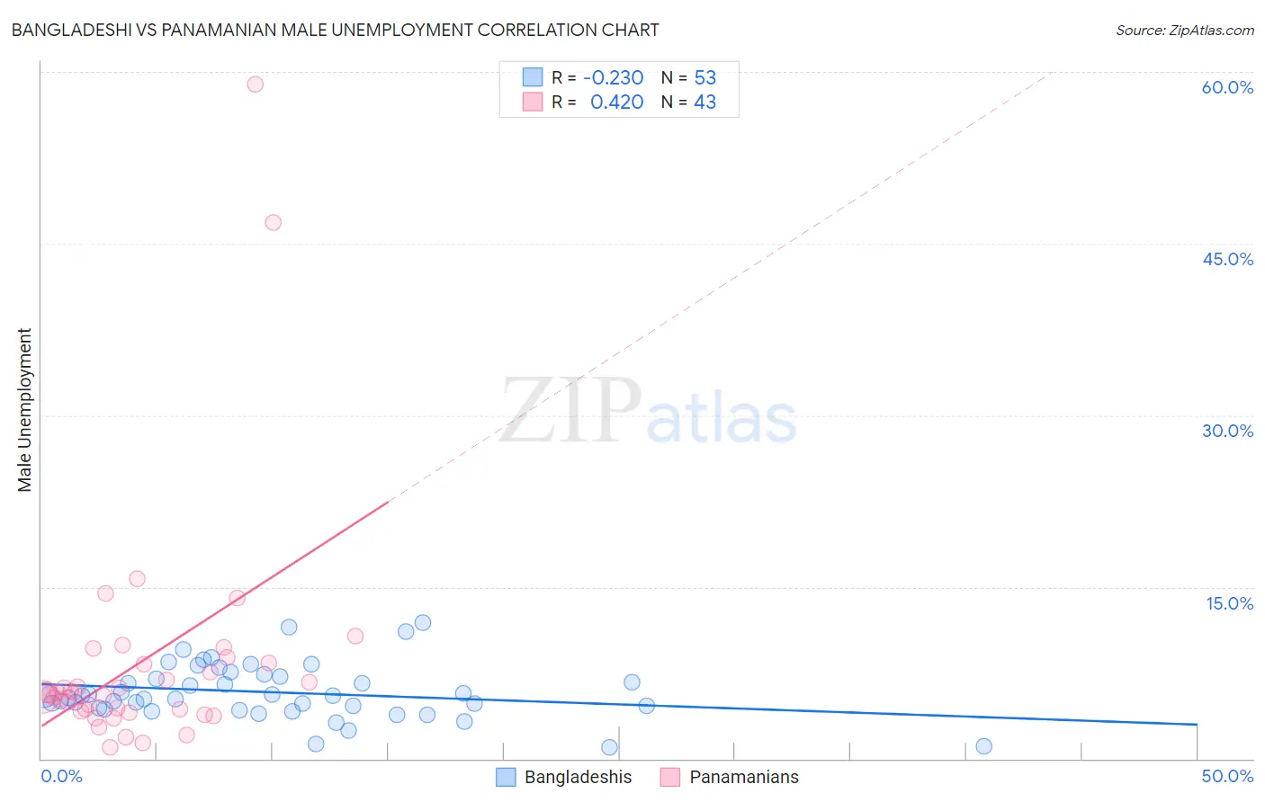 Bangladeshi vs Panamanian Male Unemployment