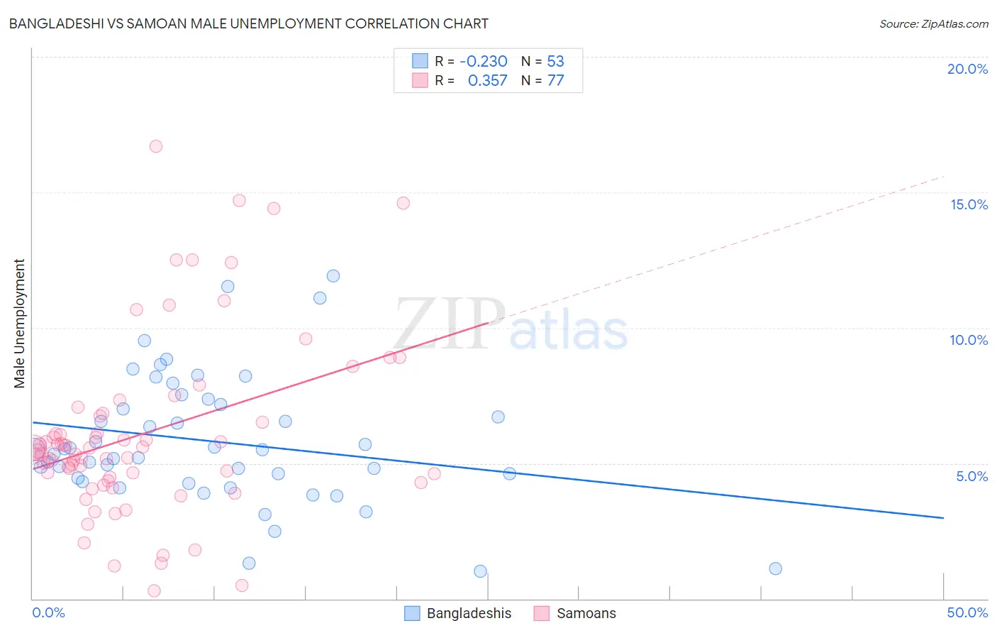 Bangladeshi vs Samoan Male Unemployment