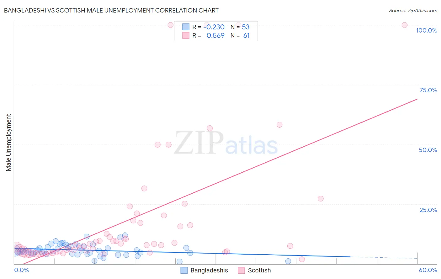 Bangladeshi vs Scottish Male Unemployment