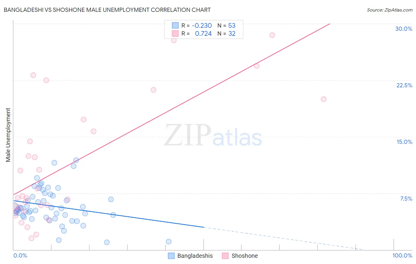 Bangladeshi vs Shoshone Male Unemployment