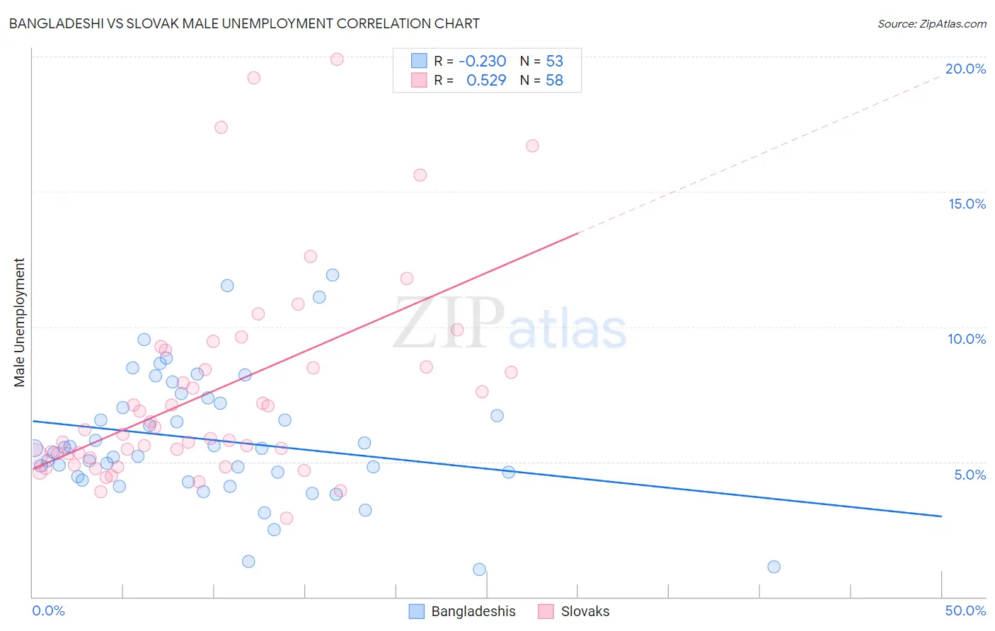 Bangladeshi vs Slovak Male Unemployment