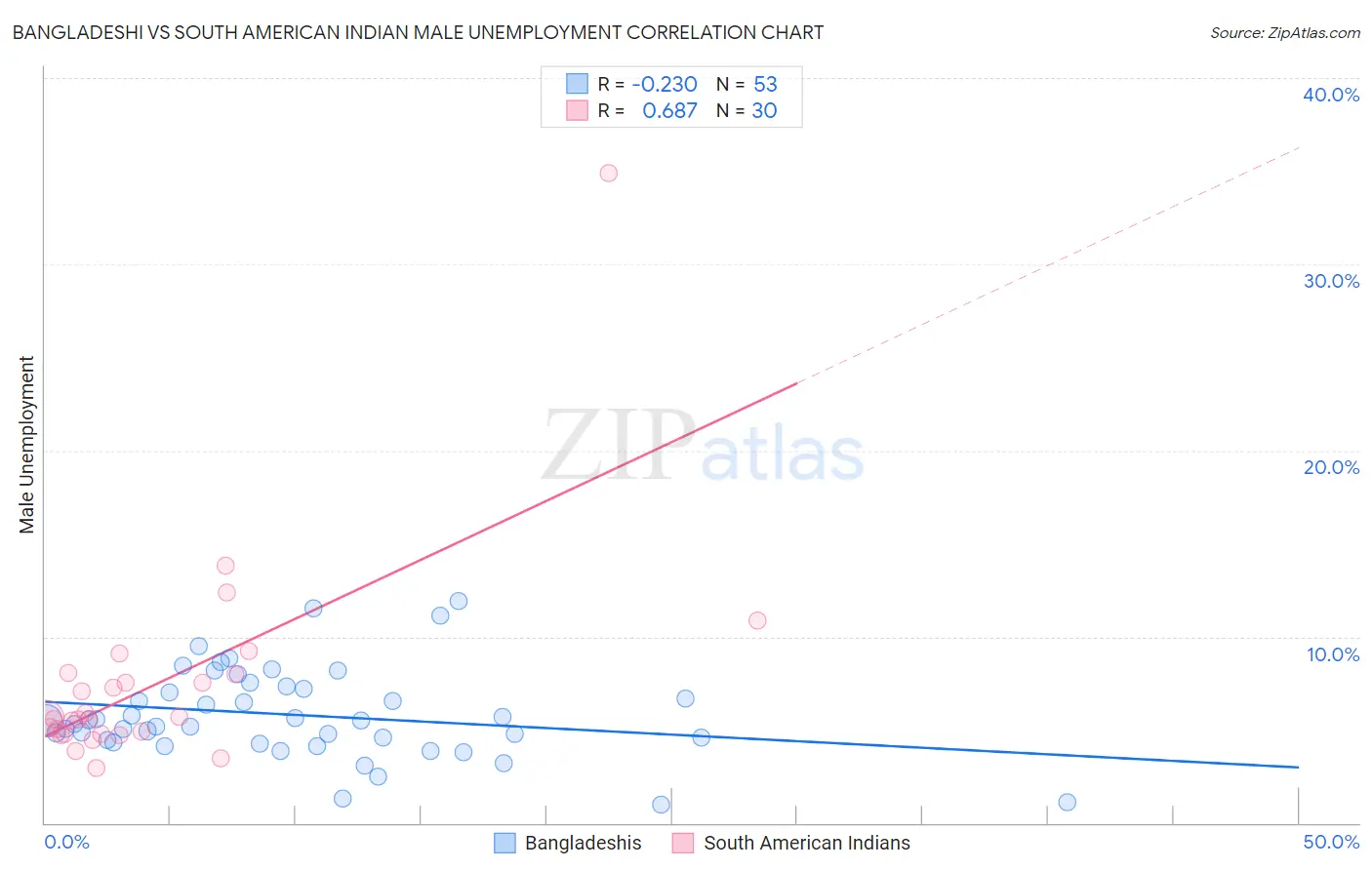 Bangladeshi vs South American Indian Male Unemployment