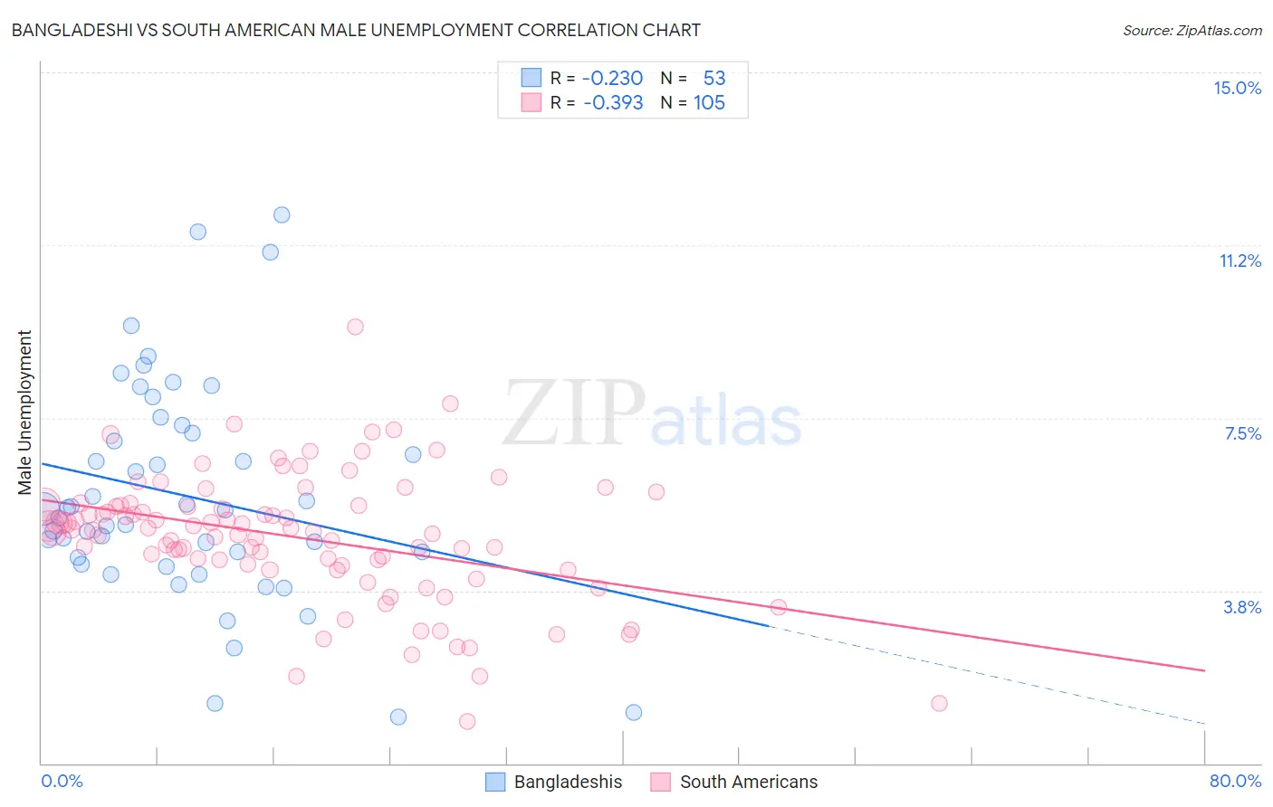 Bangladeshi vs South American Male Unemployment