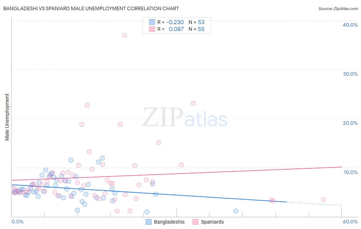 Bangladeshi vs Spaniard Male Unemployment
