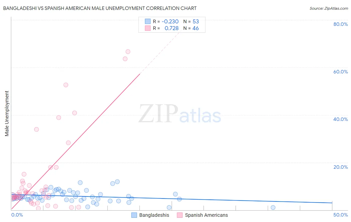 Bangladeshi vs Spanish American Male Unemployment