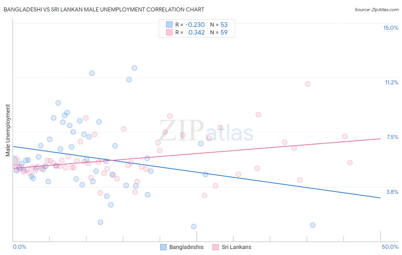 Bangladeshi vs Sri Lankan Male Unemployment