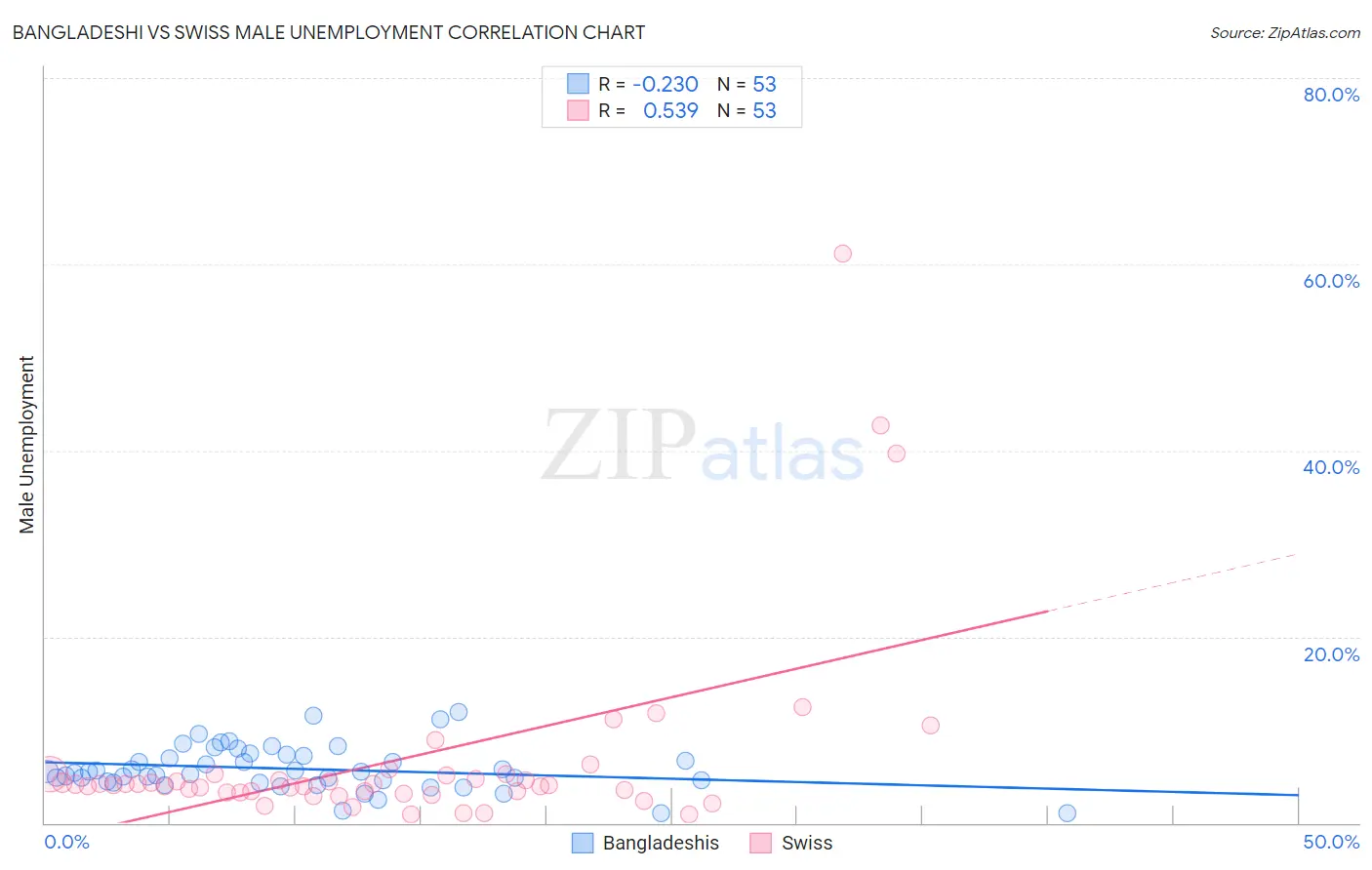 Bangladeshi vs Swiss Male Unemployment