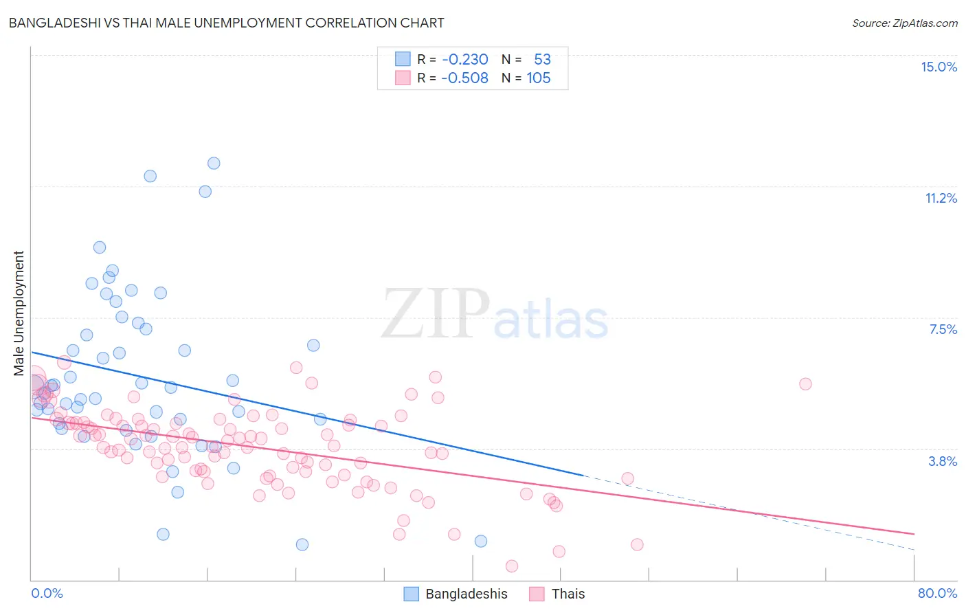 Bangladeshi vs Thai Male Unemployment