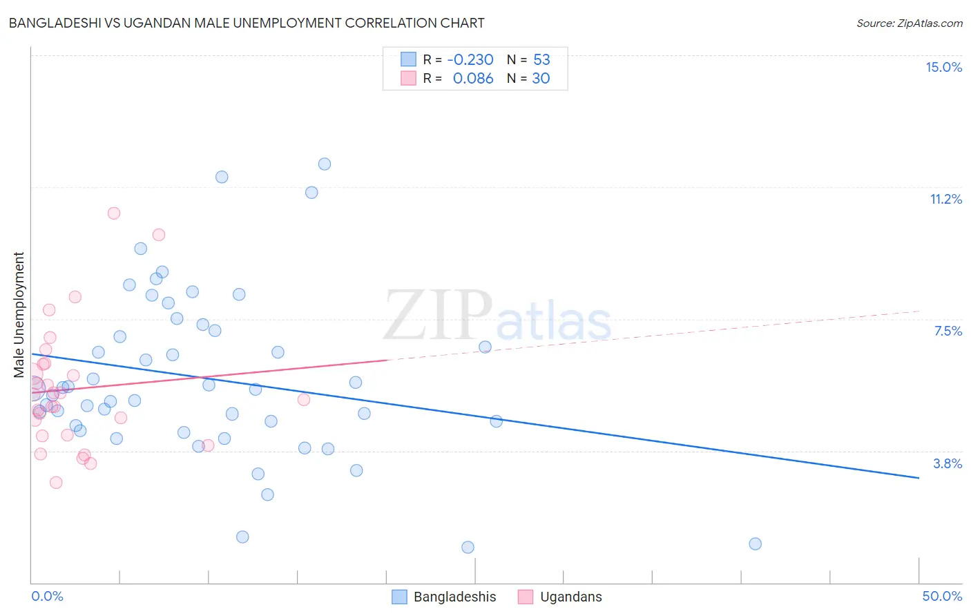 Bangladeshi vs Ugandan Male Unemployment
