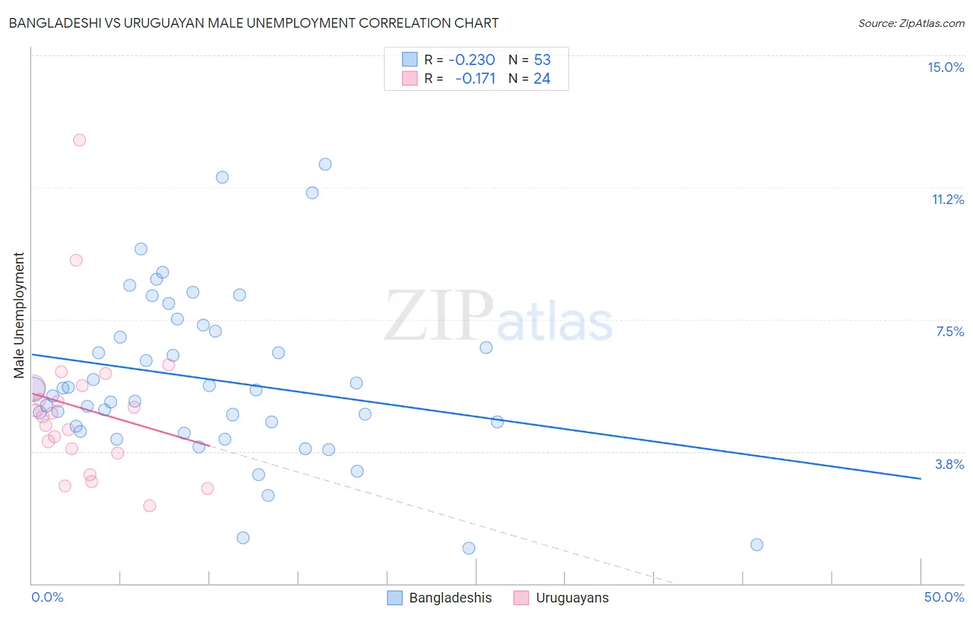 Bangladeshi vs Uruguayan Male Unemployment