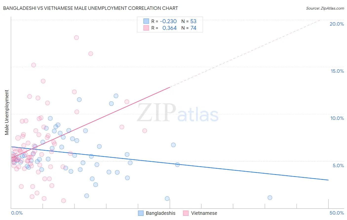 Bangladeshi vs Vietnamese Male Unemployment
