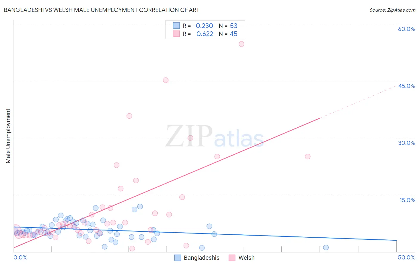 Bangladeshi vs Welsh Male Unemployment