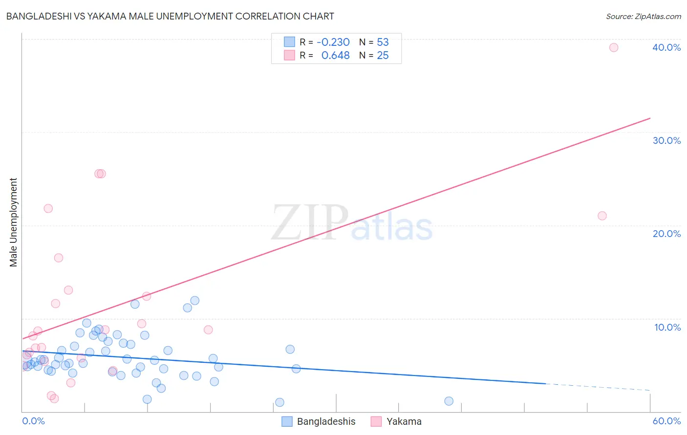 Bangladeshi vs Yakama Male Unemployment