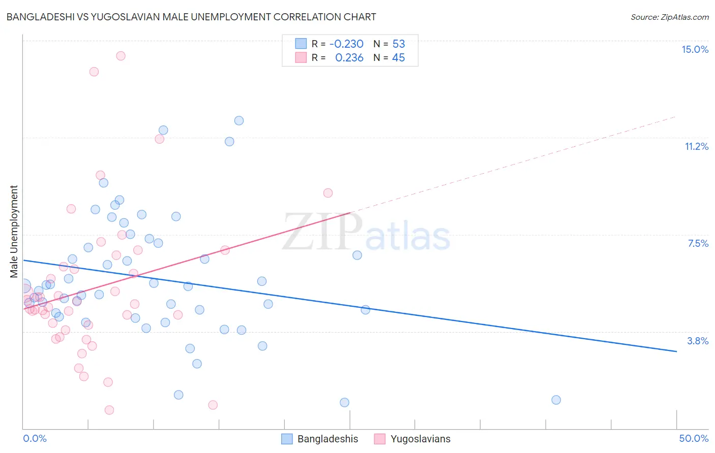 Bangladeshi vs Yugoslavian Male Unemployment