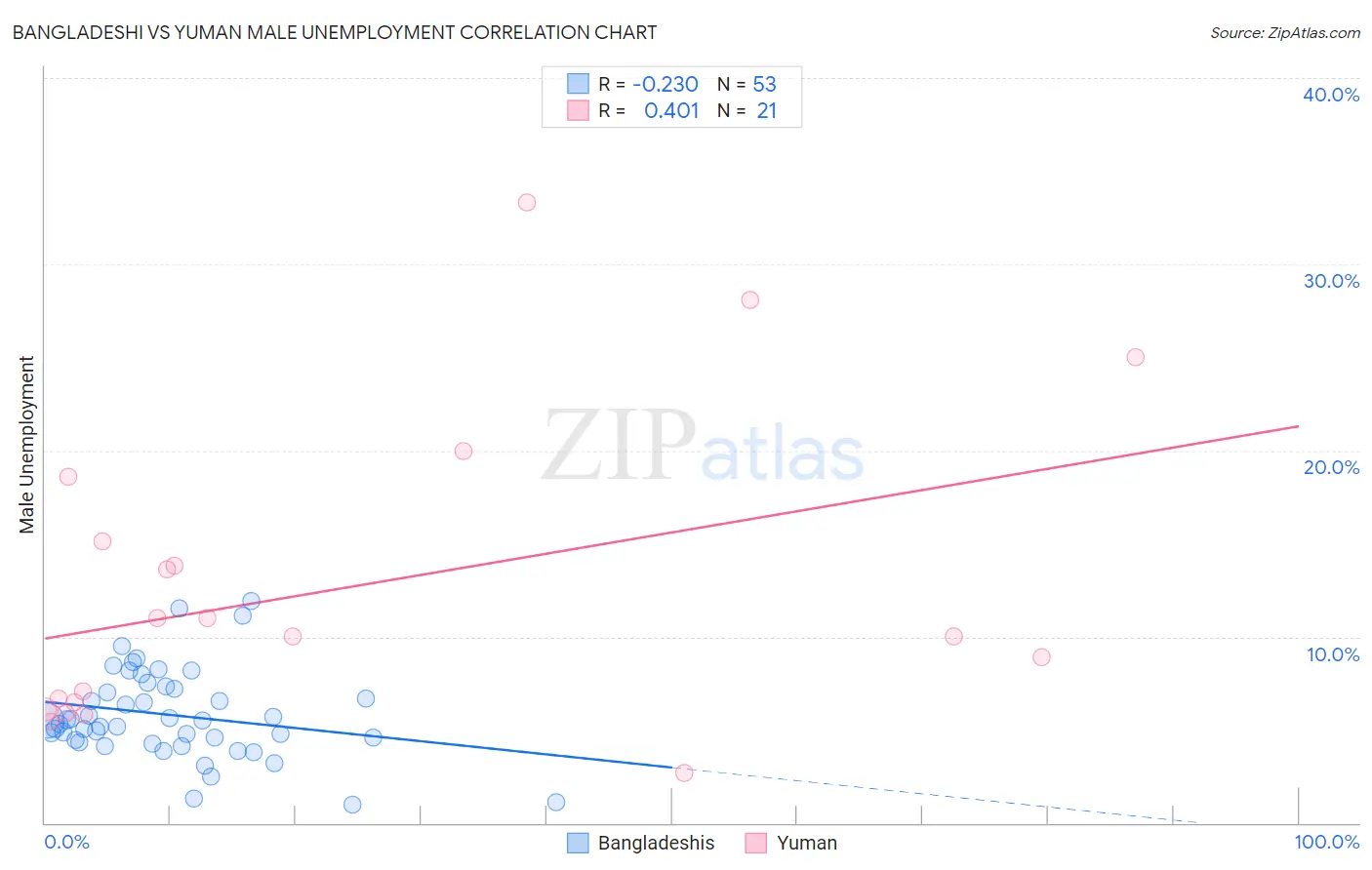Bangladeshi vs Yuman Male Unemployment