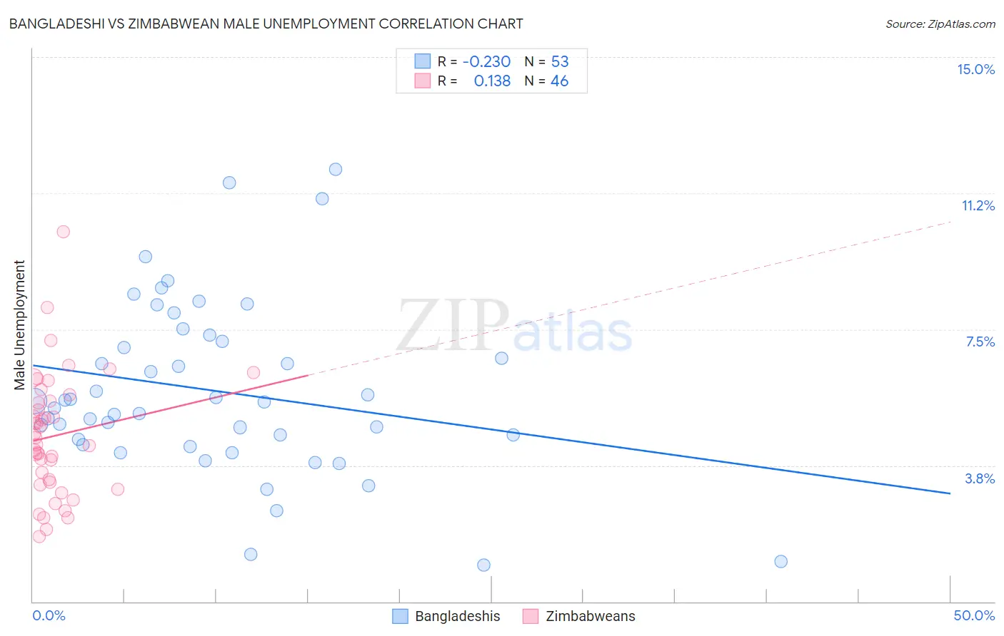 Bangladeshi vs Zimbabwean Male Unemployment