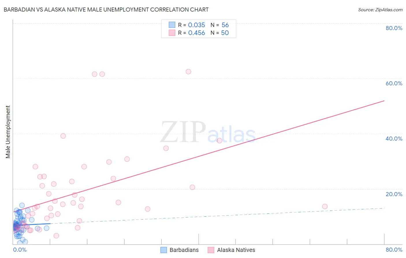 Barbadian vs Alaska Native Male Unemployment
