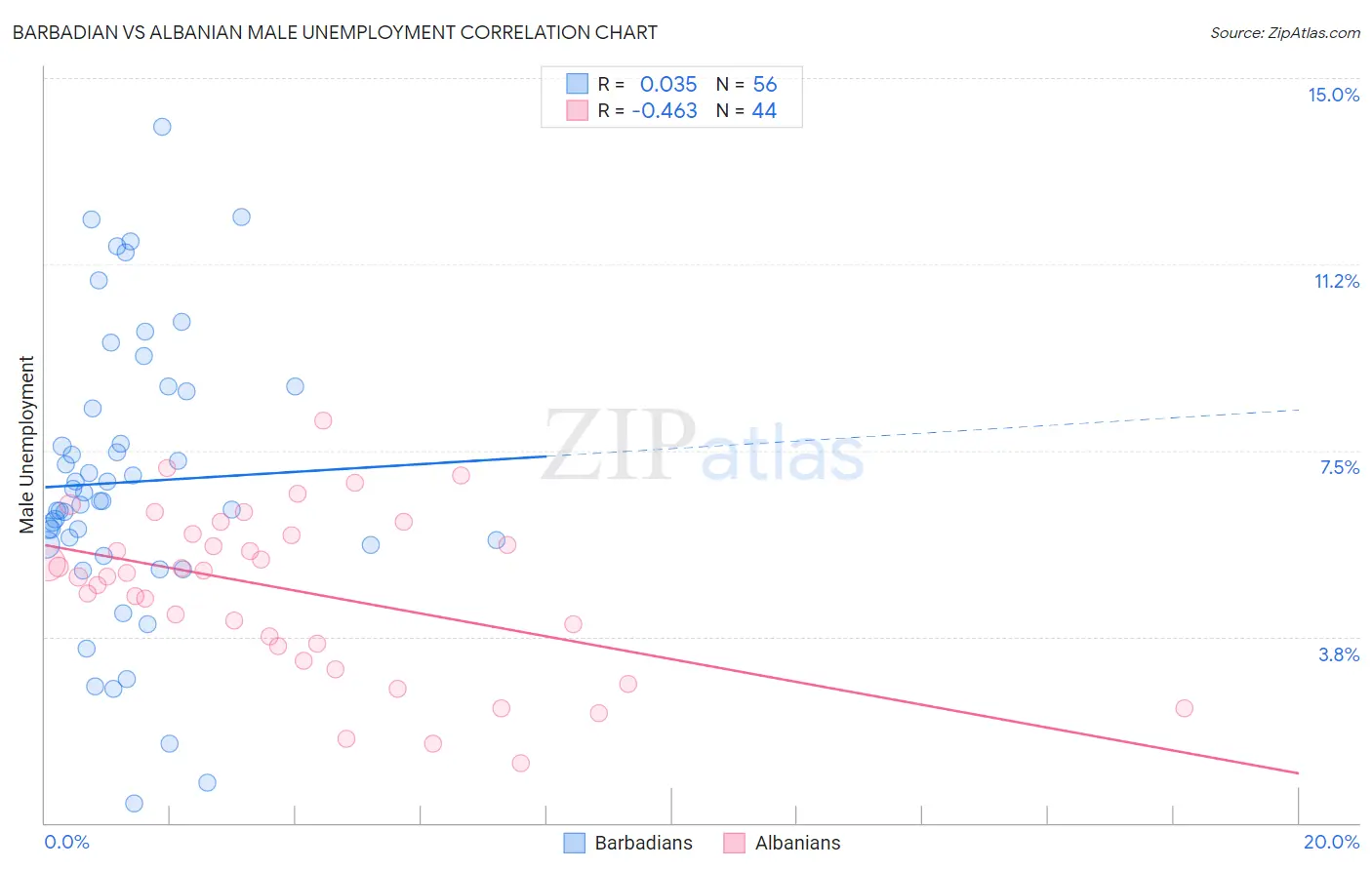 Barbadian vs Albanian Male Unemployment