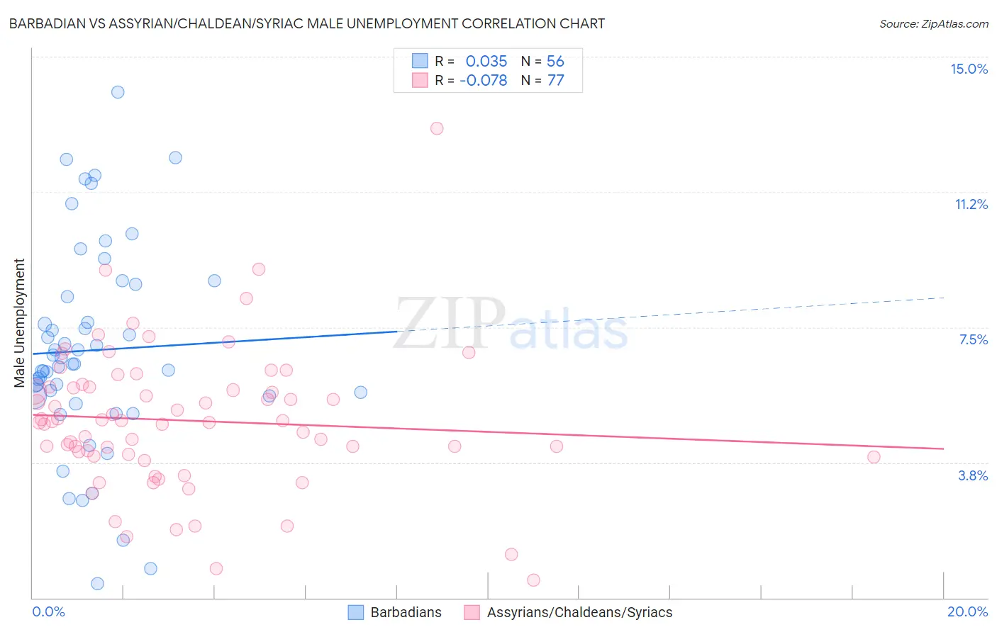Barbadian vs Assyrian/Chaldean/Syriac Male Unemployment