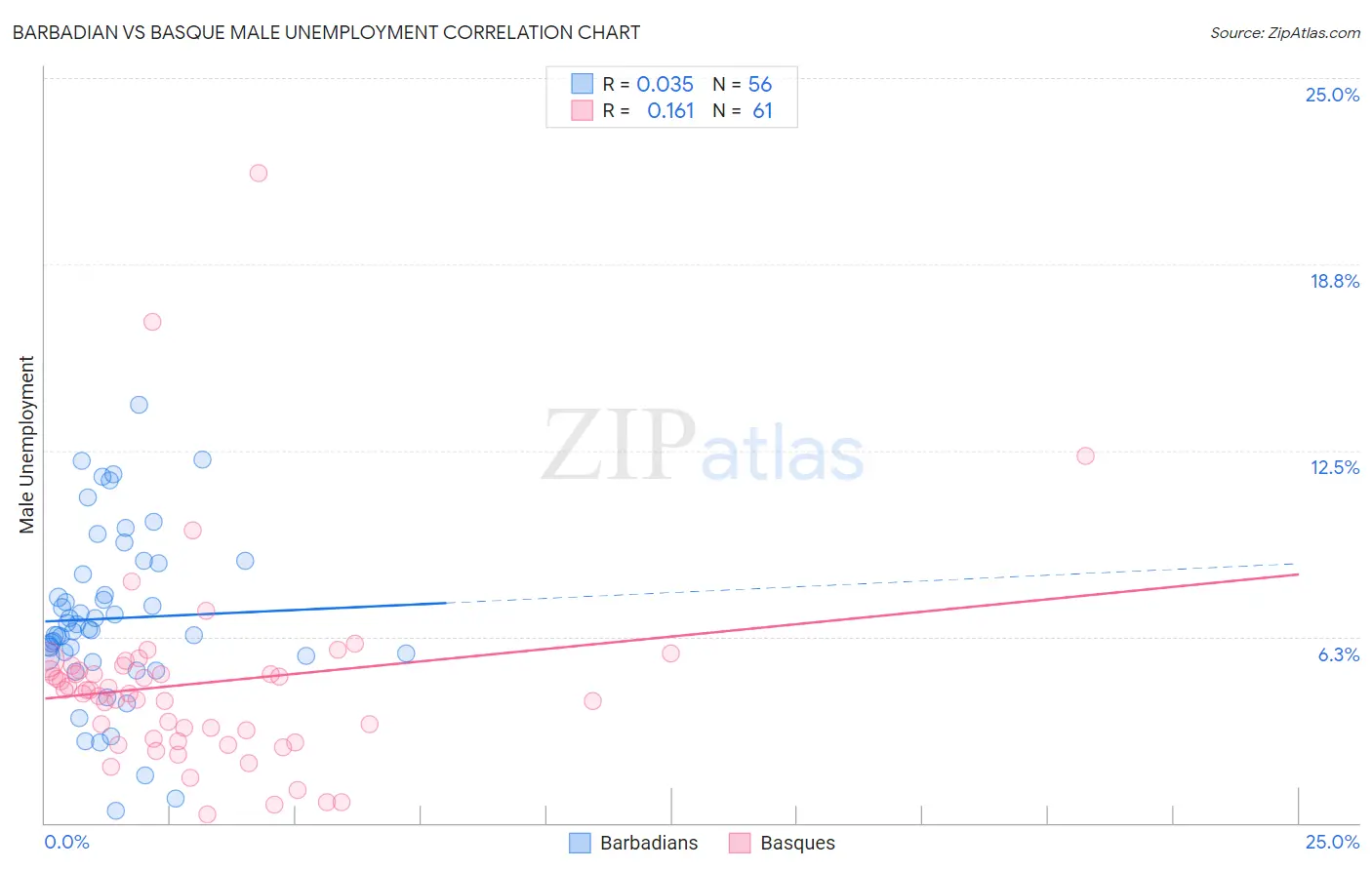 Barbadian vs Basque Male Unemployment