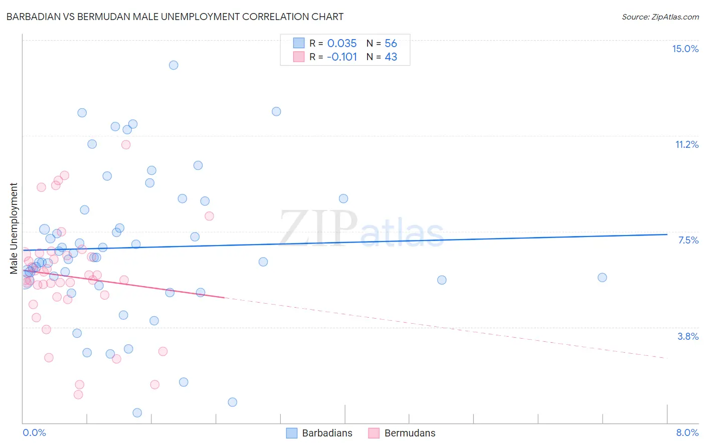 Barbadian vs Bermudan Male Unemployment