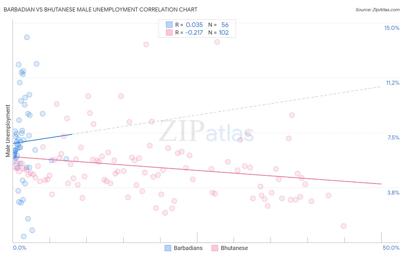 Barbadian vs Bhutanese Male Unemployment