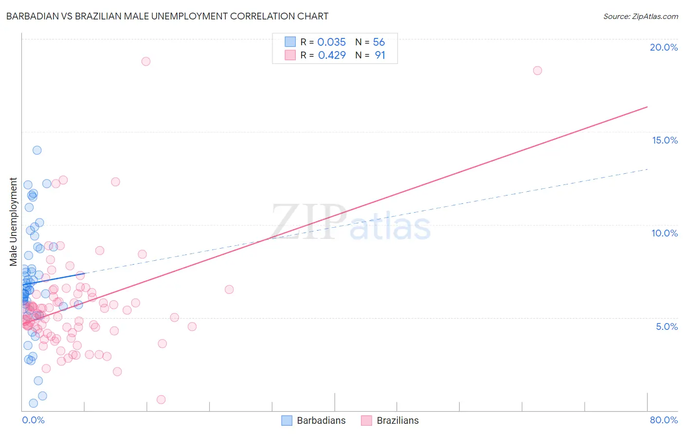 Barbadian vs Brazilian Male Unemployment