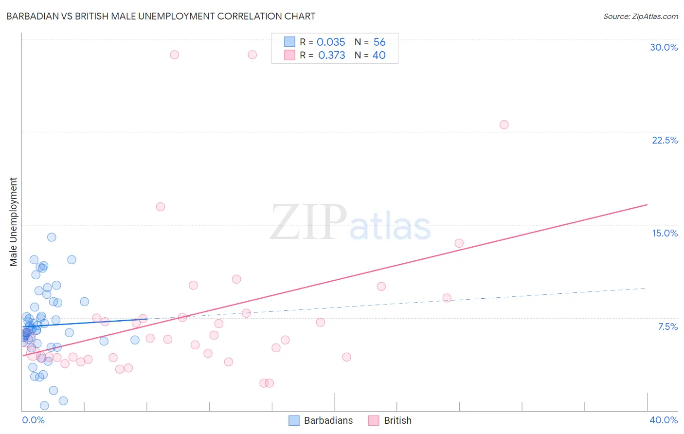 Barbadian vs British Male Unemployment