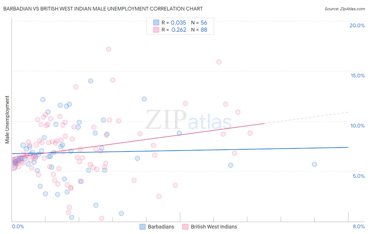Barbadian vs British West Indian Male Unemployment