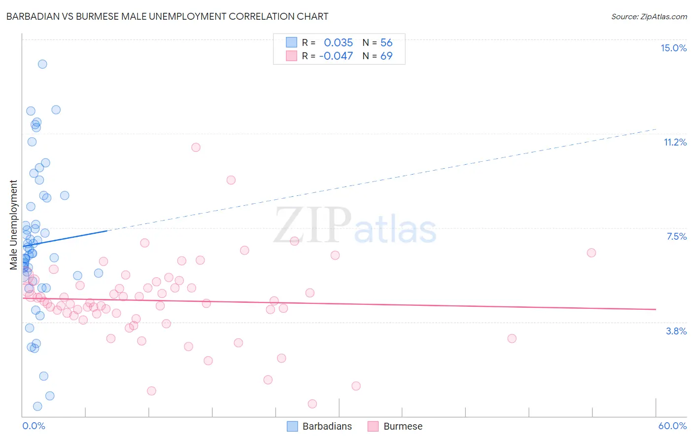 Barbadian vs Burmese Male Unemployment