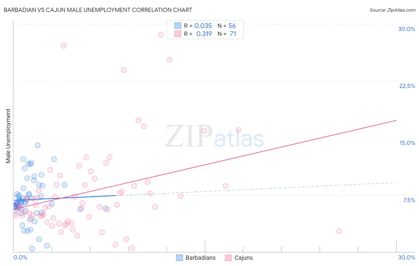 Barbadian vs Cajun Male Unemployment