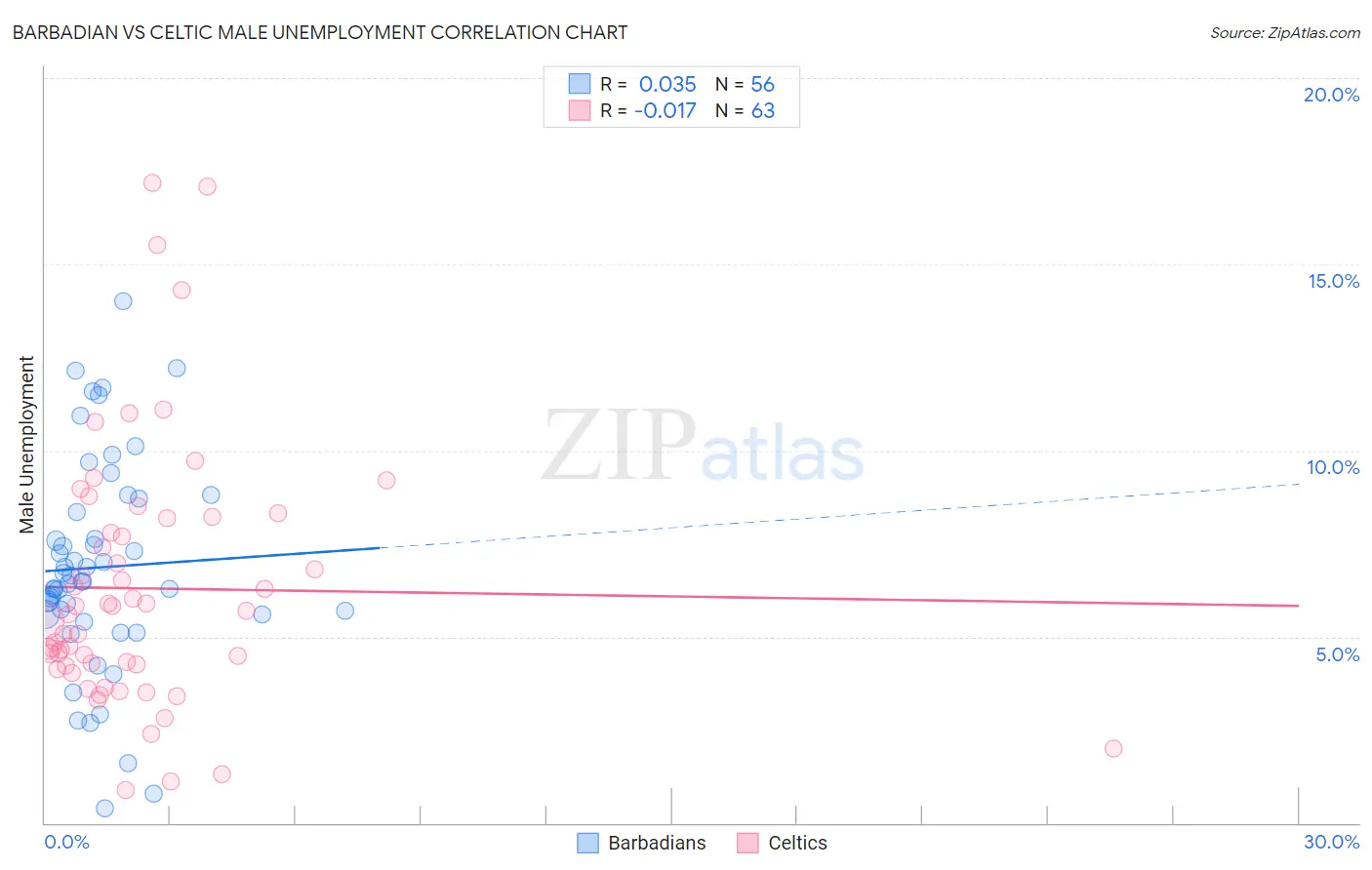 Barbadian vs Celtic Male Unemployment