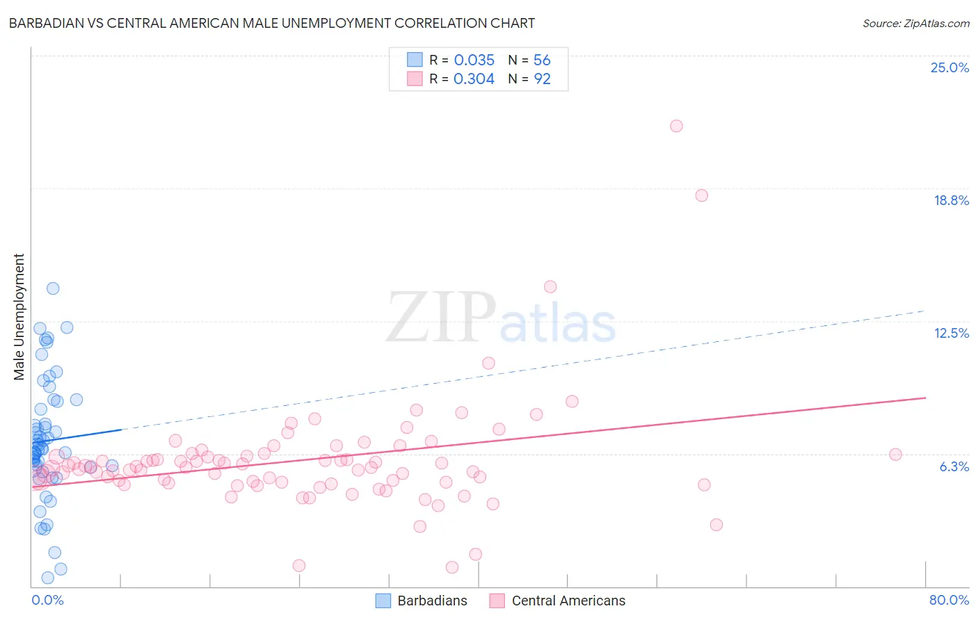 Barbadian vs Central American Male Unemployment