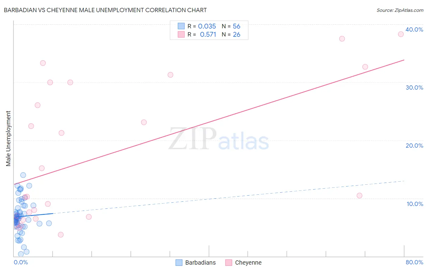 Barbadian vs Cheyenne Male Unemployment