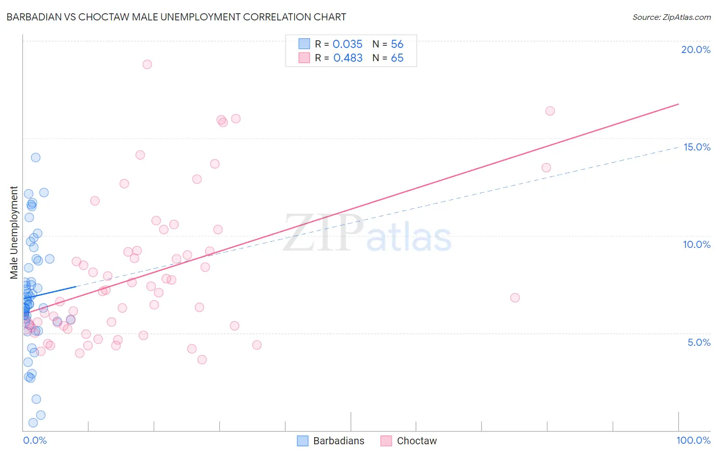 Barbadian vs Choctaw Male Unemployment