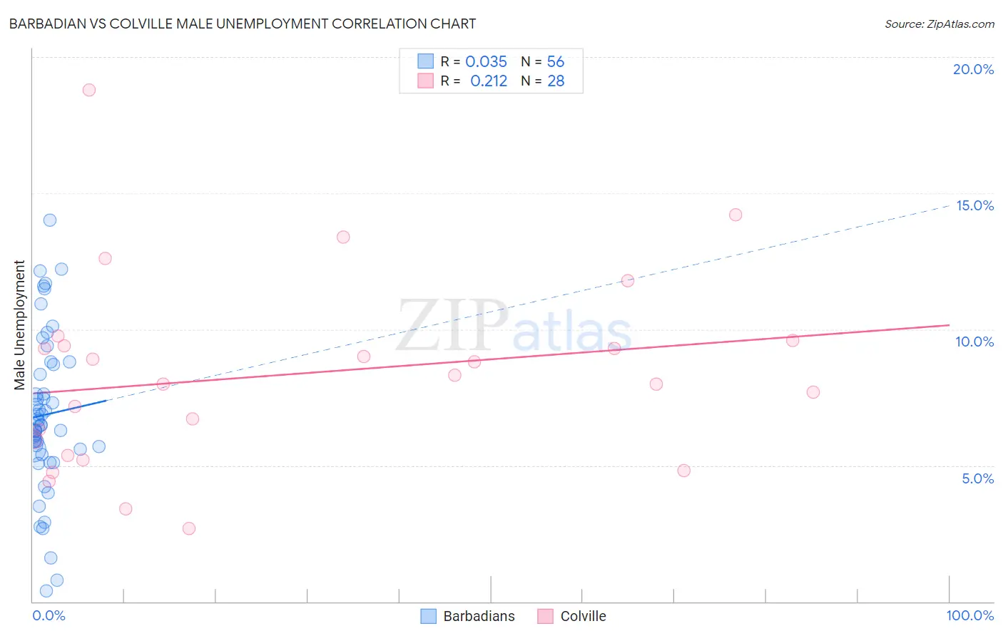 Barbadian vs Colville Male Unemployment