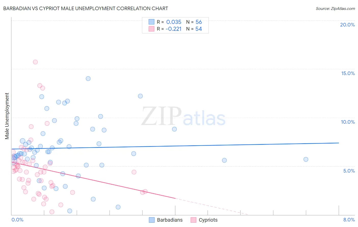 Barbadian vs Cypriot Male Unemployment