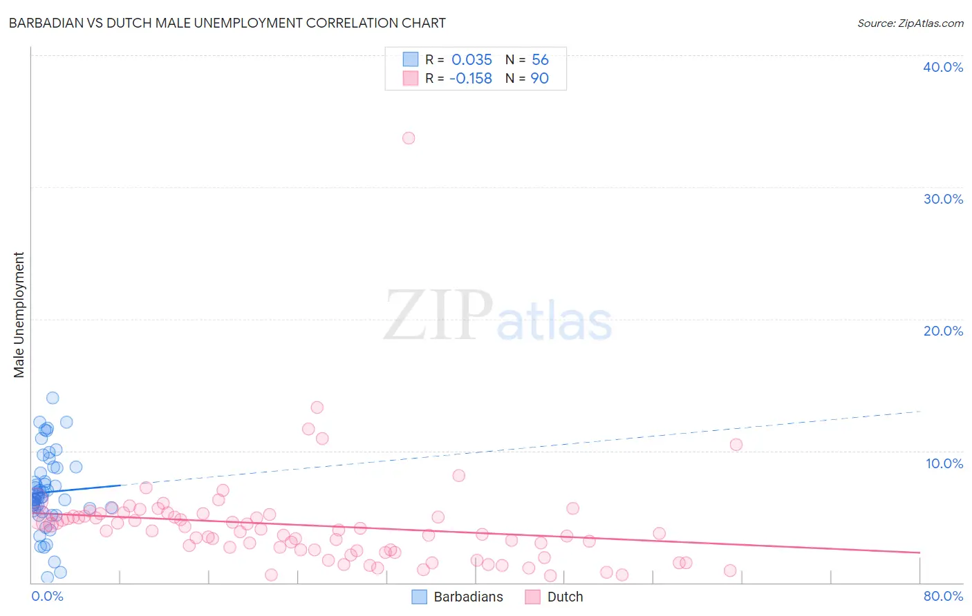 Barbadian vs Dutch Male Unemployment