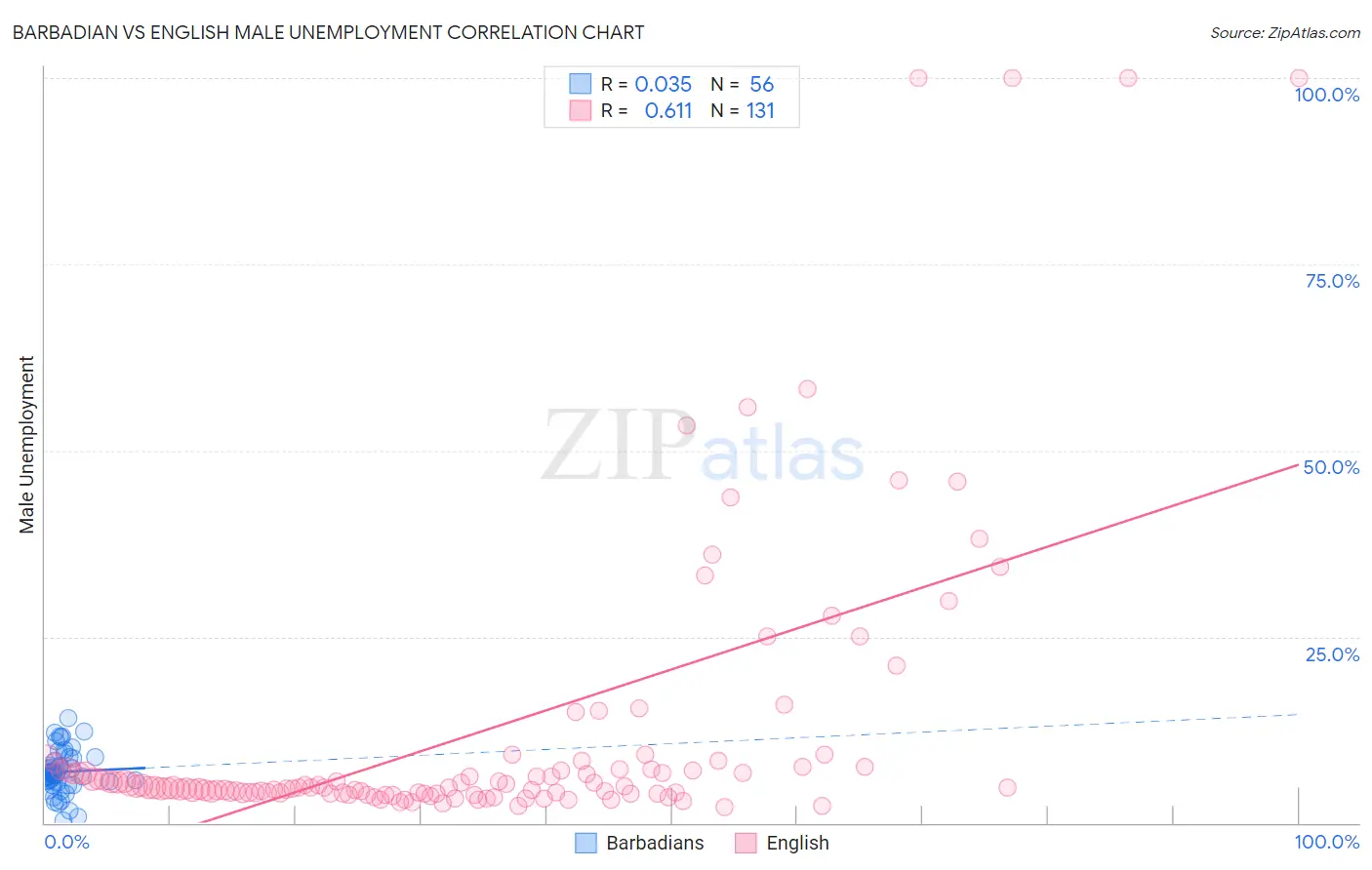 Barbadian vs English Male Unemployment