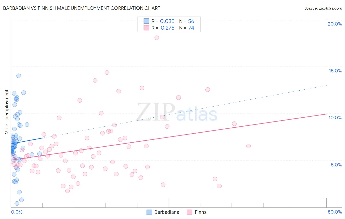 Barbadian vs Finnish Male Unemployment