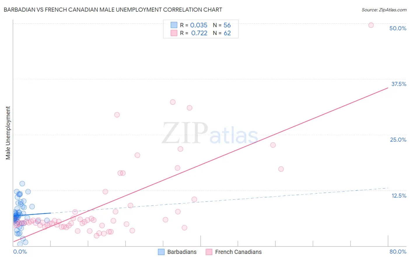 Barbadian vs French Canadian Male Unemployment
