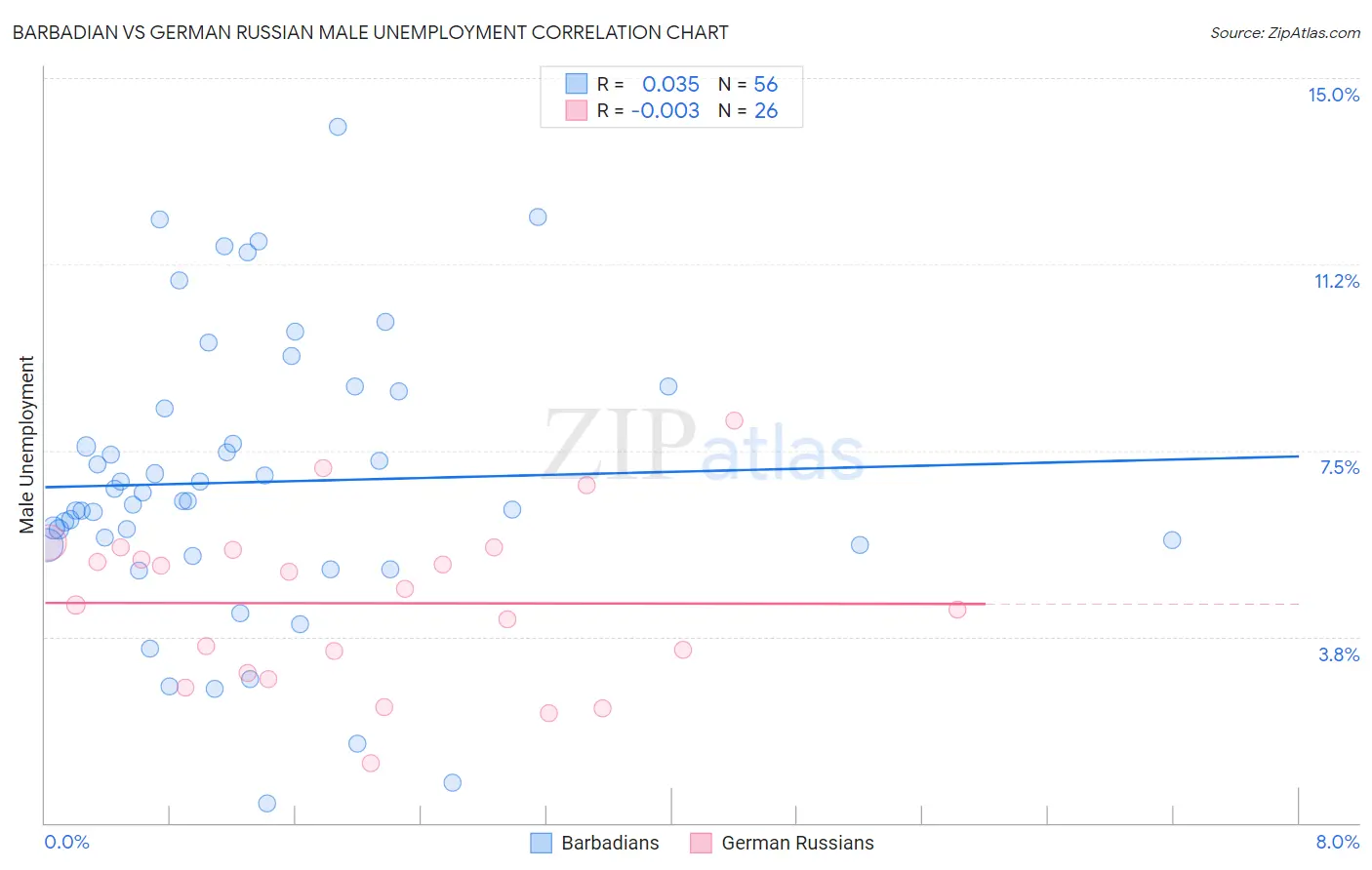 Barbadian vs German Russian Male Unemployment
