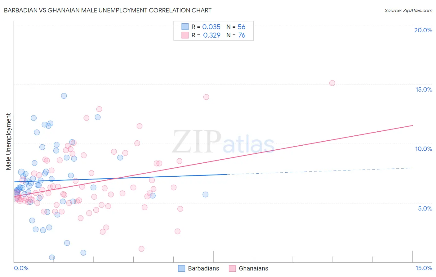 Barbadian vs Ghanaian Male Unemployment